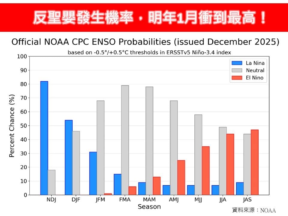 元旦「低溫5度」直逼寒流等級！專家揭「1月反聖嬰機率」飆最高：冷冬機會增大