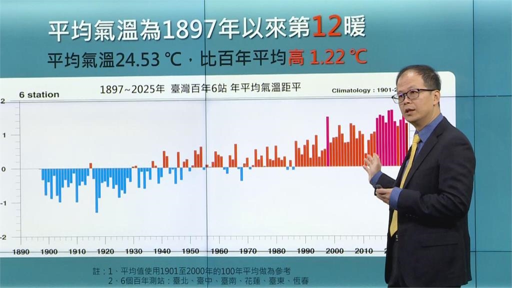 快新聞／台灣有夠熱！今年度氣溫、降雨數據全出爐　秋季溫度竟創史上新高