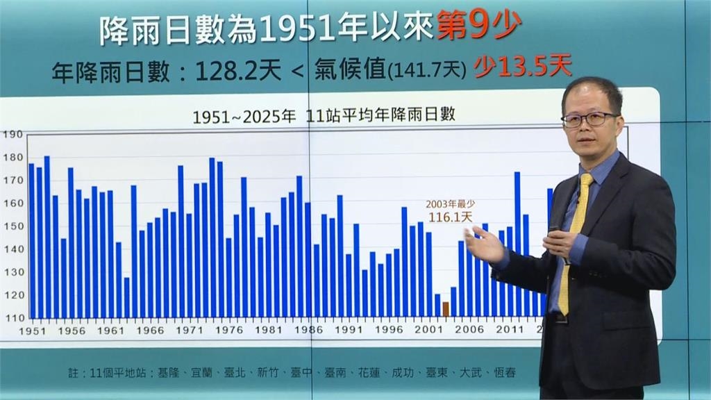 快新聞／台灣有夠熱！今年度氣溫、降雨數據全出爐　秋季溫度竟創史上新高