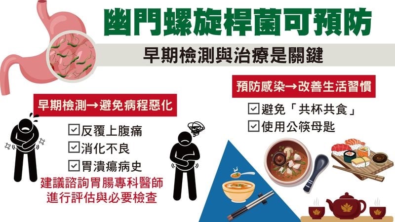 一半的人都有！幽門螺旋桿菌恐致胃癌　醫：這時間一定要除菌