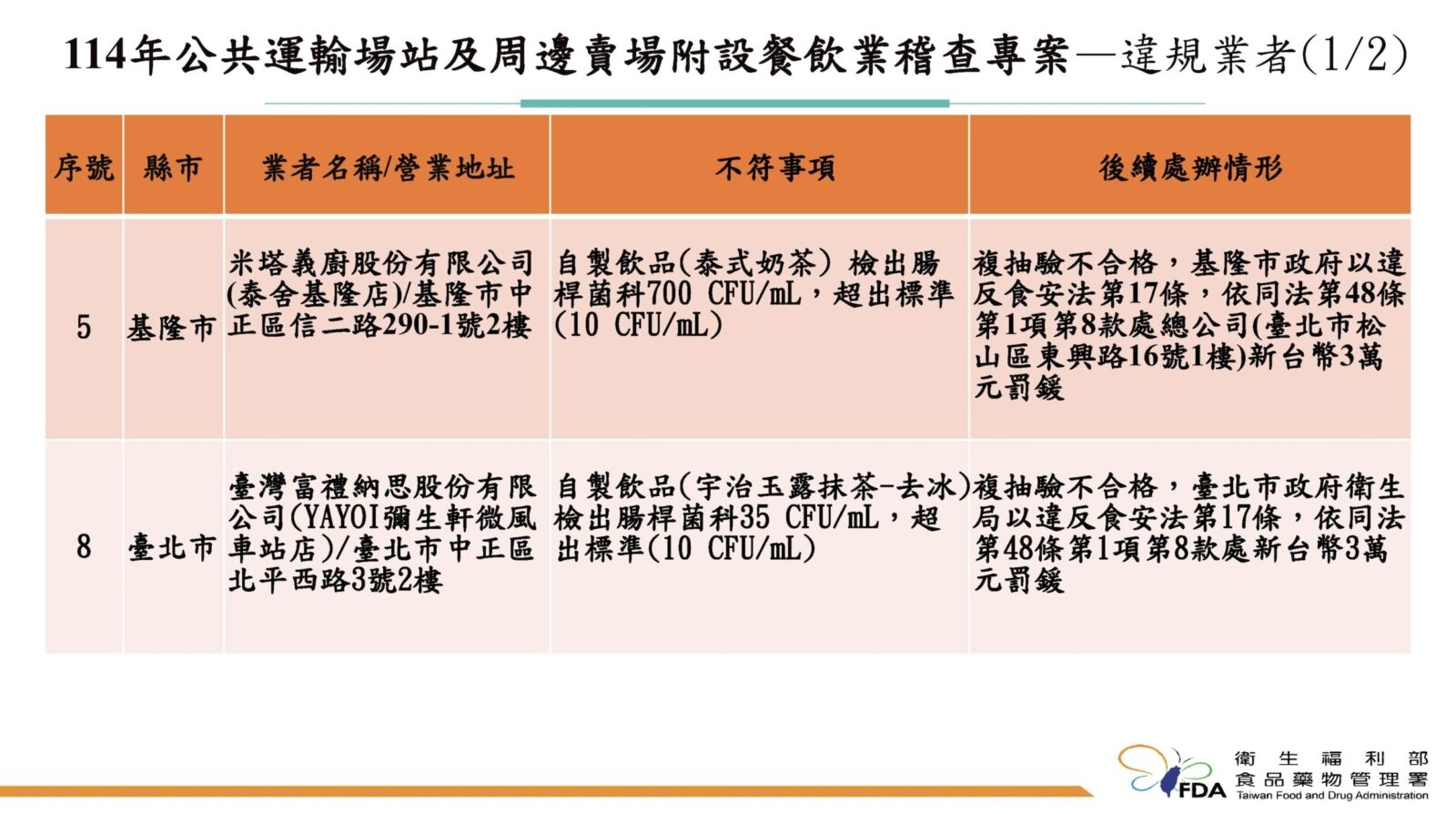 車站周邊餐廳大稽查 「彌生軒、泰舍」腸桿菌科超標挨罰！ 13