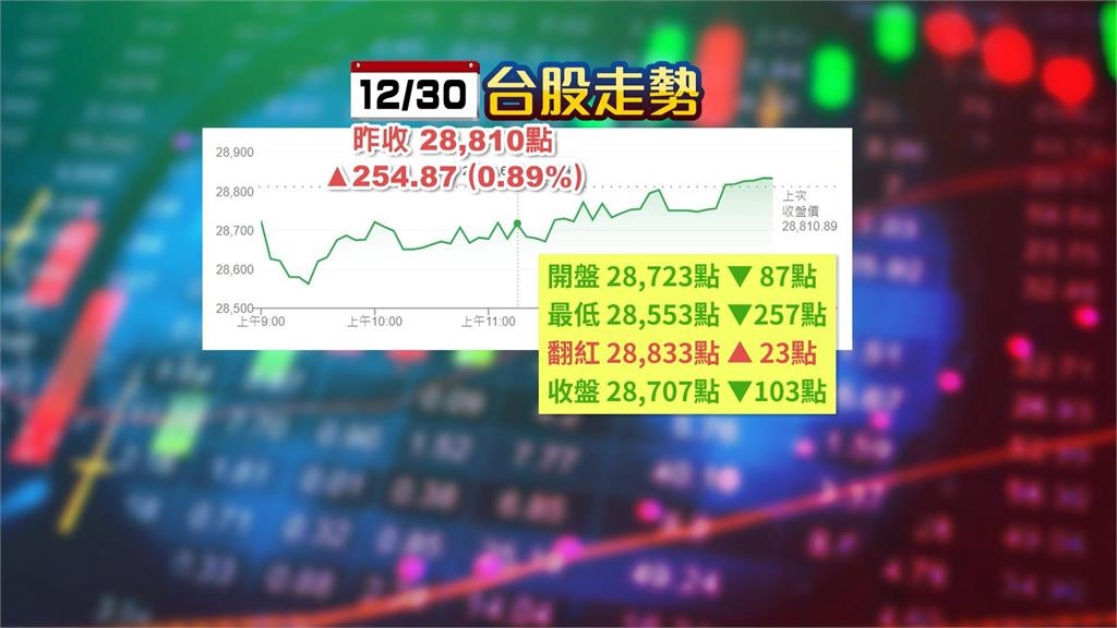 圍台軍演! 台股守住2萬8千點關卡 股王信驊逆勢飆天價