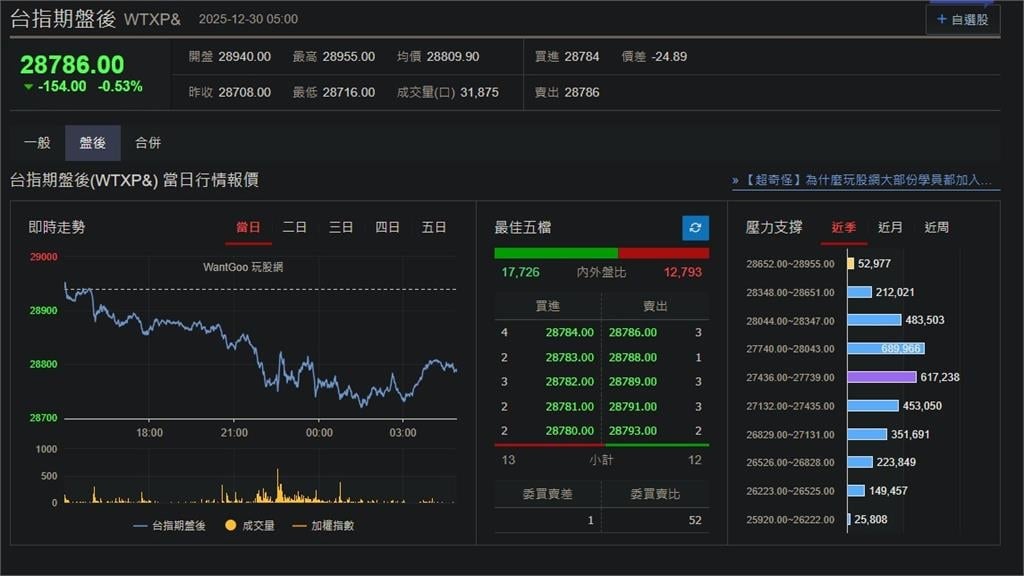 快新聞／新年將至！美股交易清淡下挫　台指期盤後跌154點