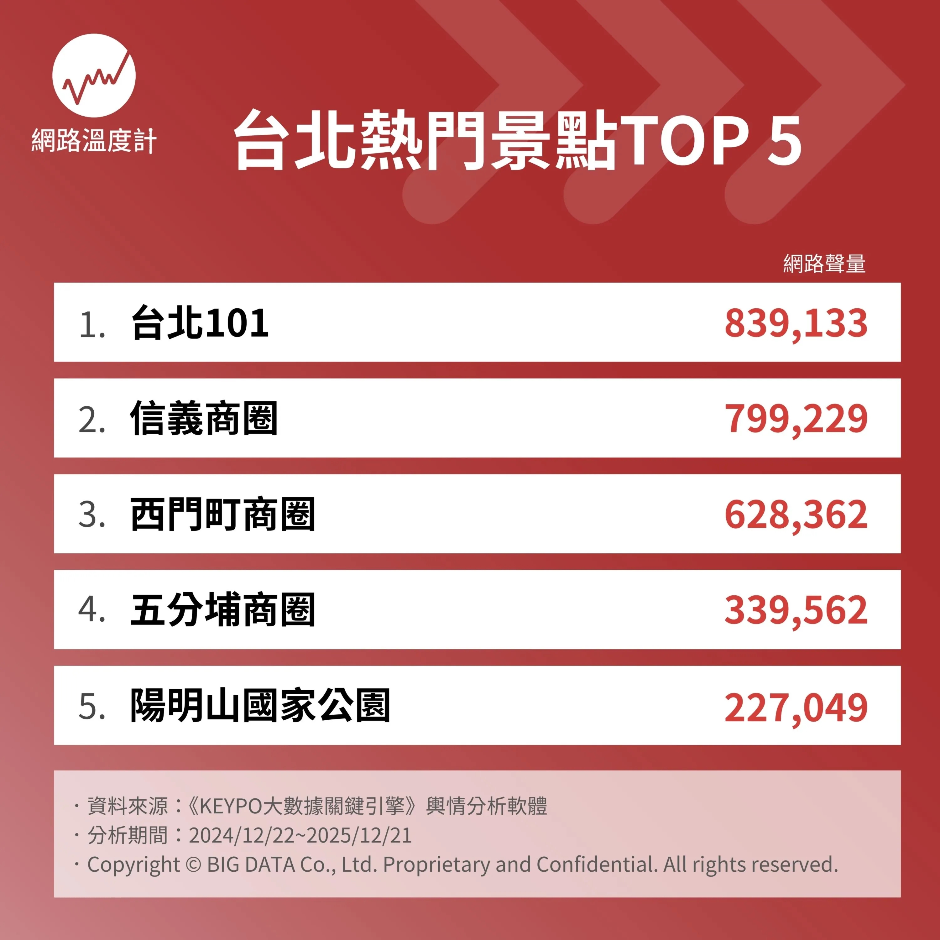  過年寒假親子國旅去哪玩？台北最夯必訪景點TOP 5　網紅激推台北101「登高體驗」 