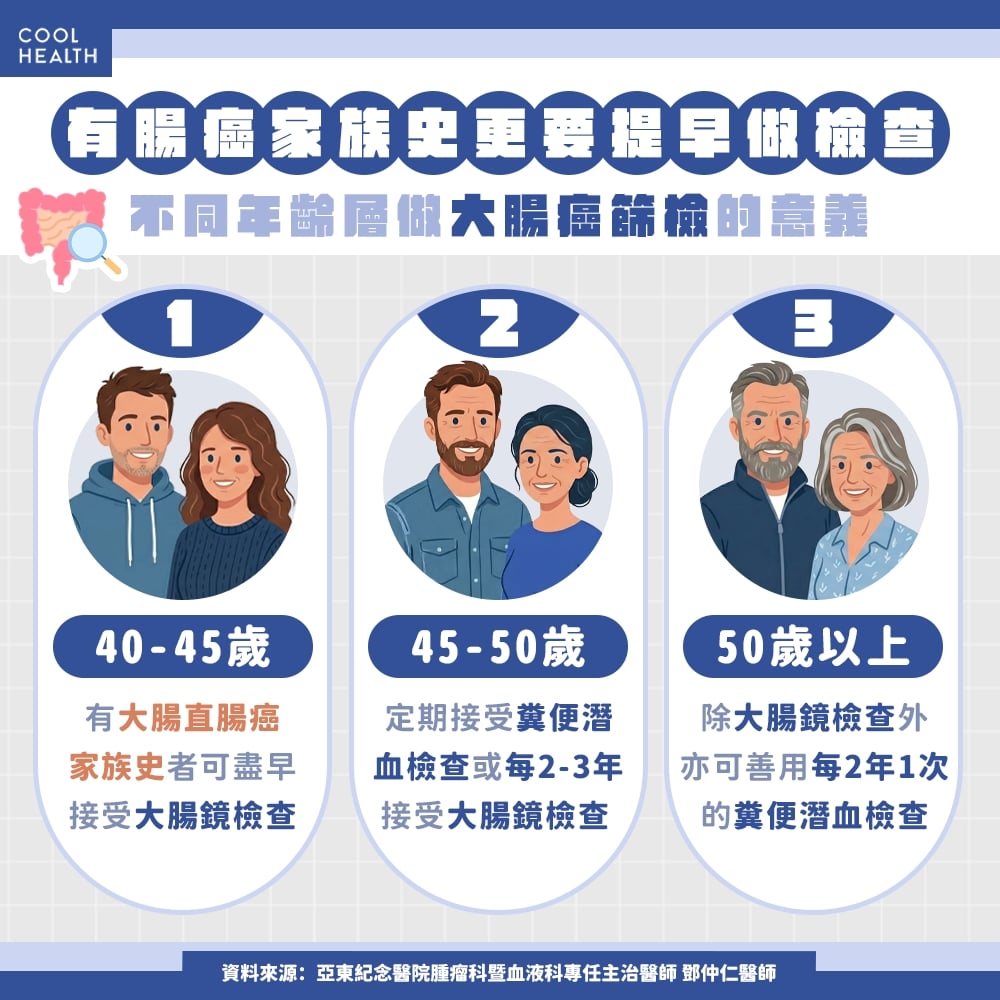 大腸癌初期無明顯症狀！ 醫：四分之一患者「確診即晚期」，及早治療有望手術切除