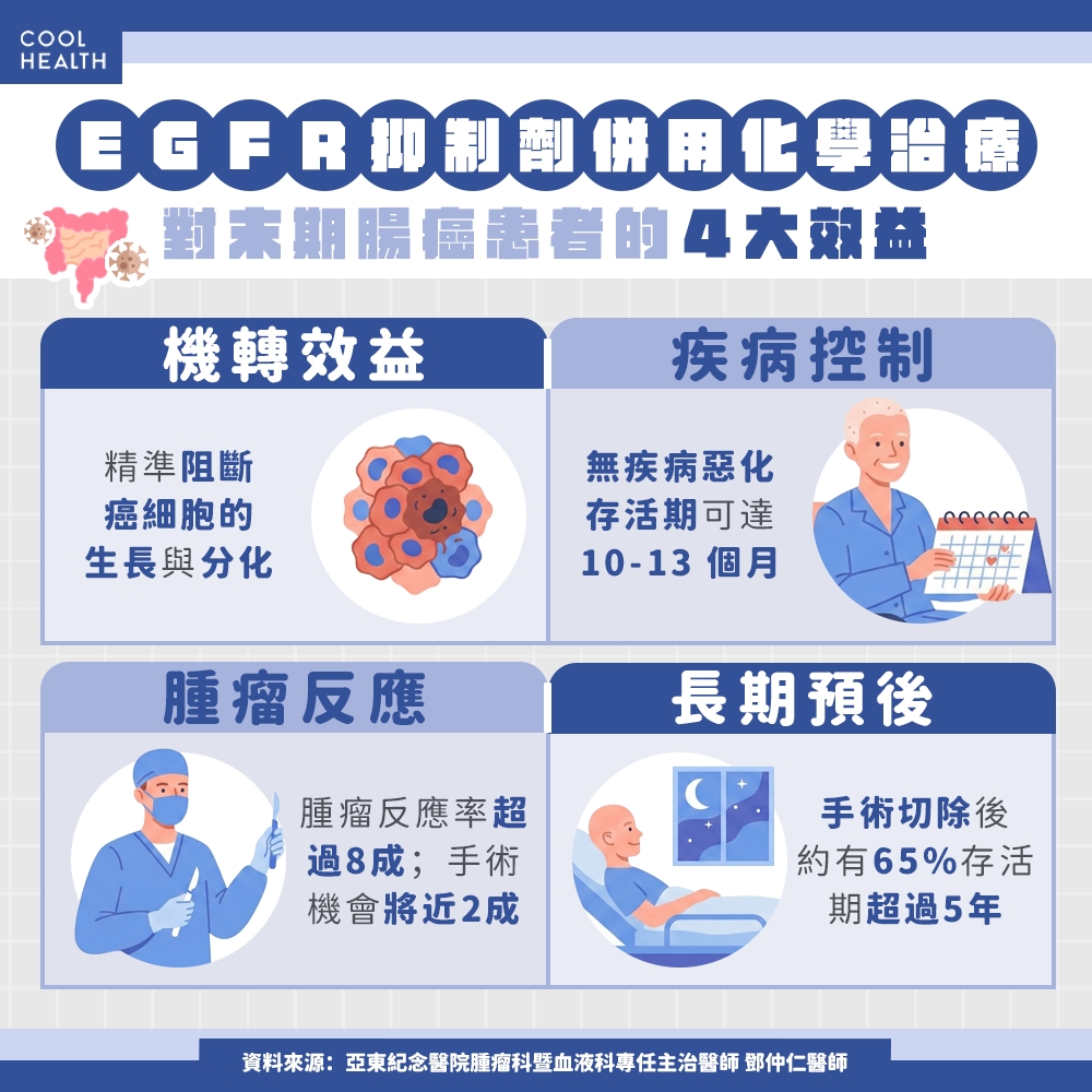 6旬「肉食男」患末期腸癌 2療法介入後「追蹤九年未復發」