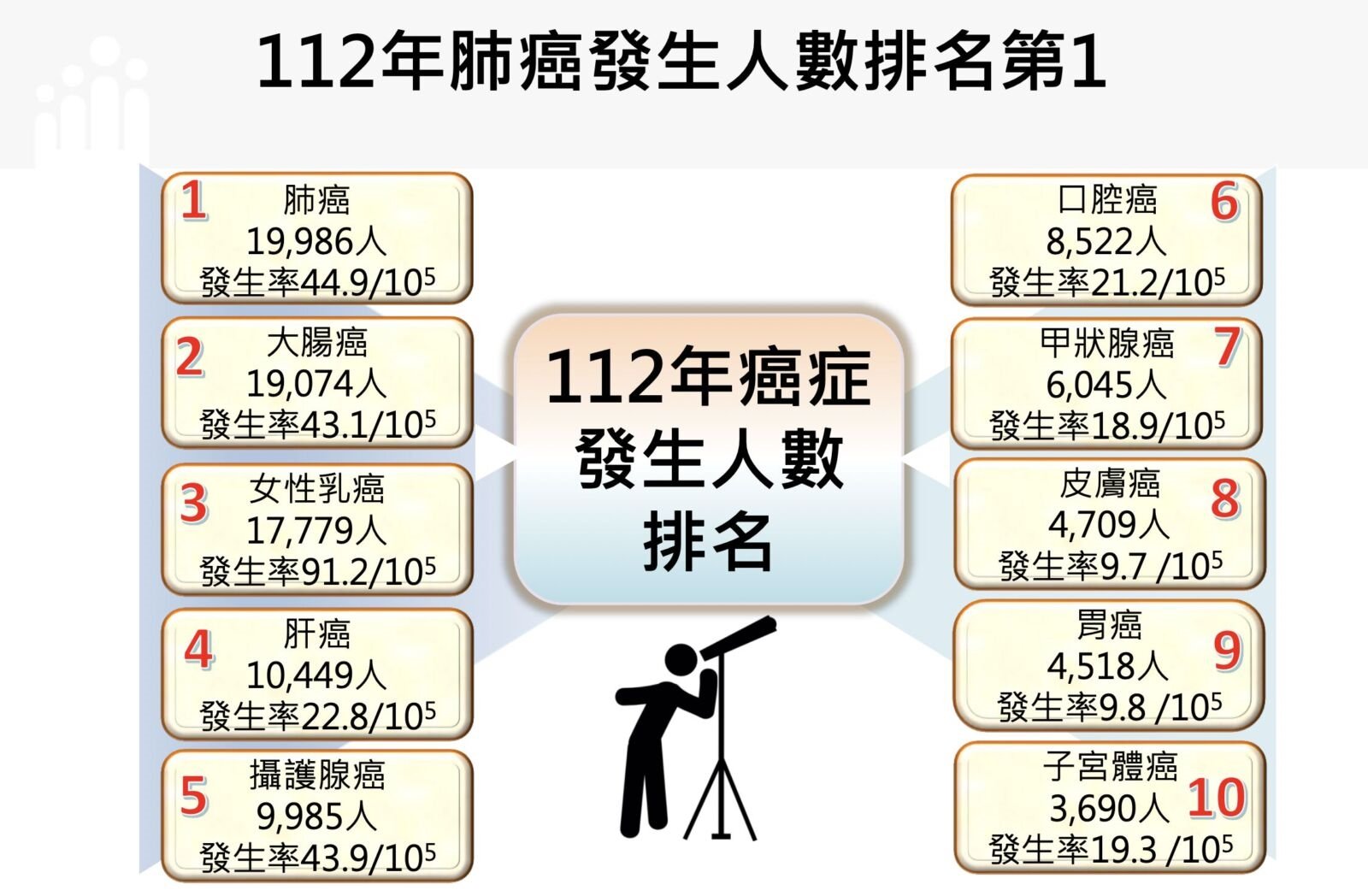 每3分48秒1人罹癌 十大癌症「肺癌」又奪冠！罹癌人數大增7758人 12