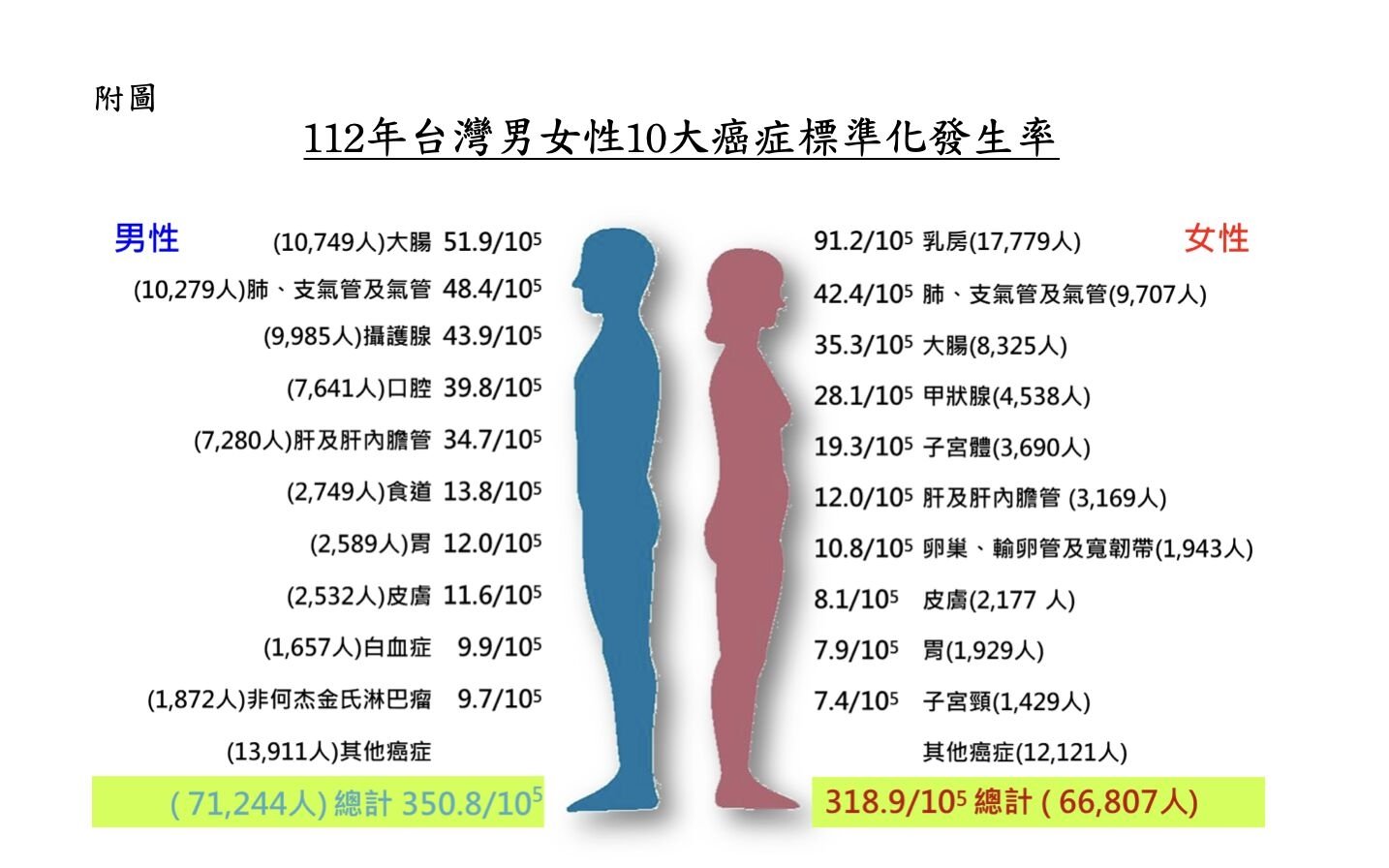 每3分48秒1人罹癌 十大癌症「肺癌」又奪冠！罹癌人數大增7758人 14