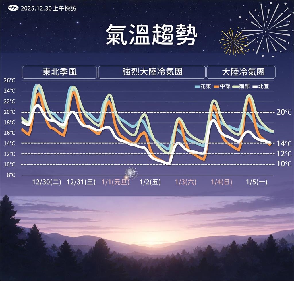 快新聞／跨年大降溫！氣象署曝「這天」強烈冷氣團襲來　回暖時間曝光