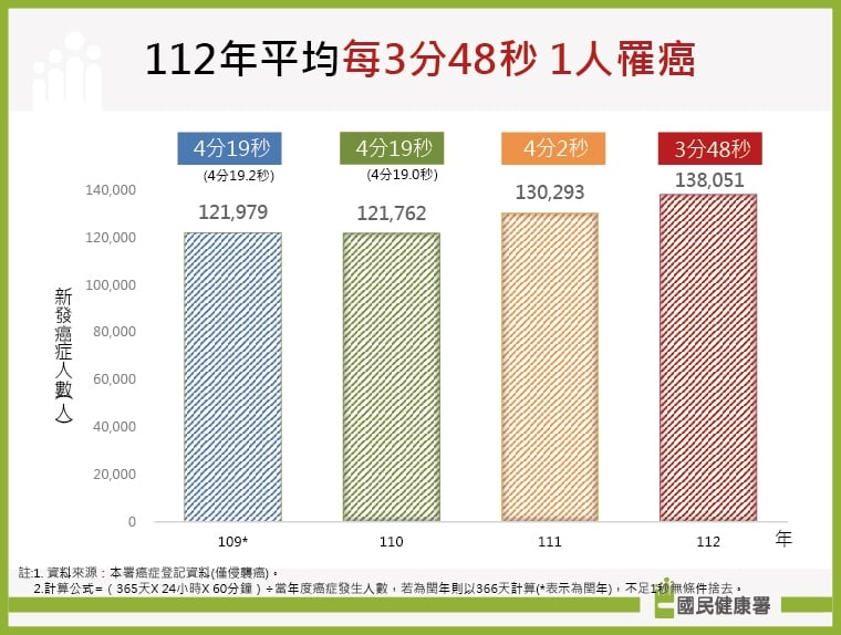 癌症時鐘快轉14秒！肺癌連3年榜首 大腸癌乳癌追其後