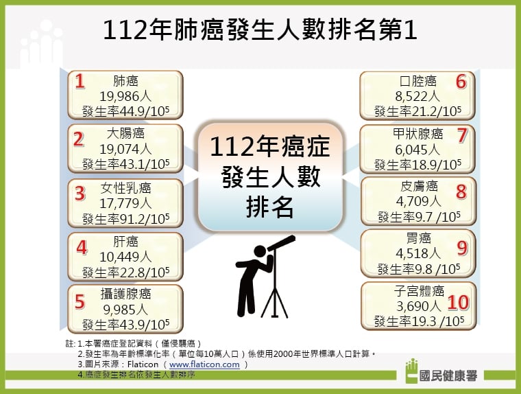 癌症時鐘快轉14秒！肺癌連3年榜首 大腸癌乳癌追其後