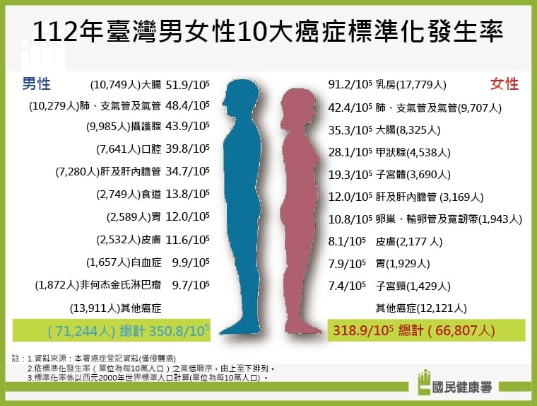 癌症時鐘快轉14秒！肺癌連3年榜首 大腸癌乳癌追其後