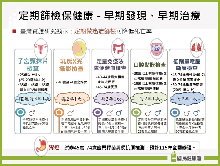 癌症時鐘快轉14秒！肺癌連3年榜首 大腸癌乳癌追其後