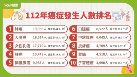 癌症時鐘快轉14秒！肺癌連3年榜首 大腸癌乳癌追其後