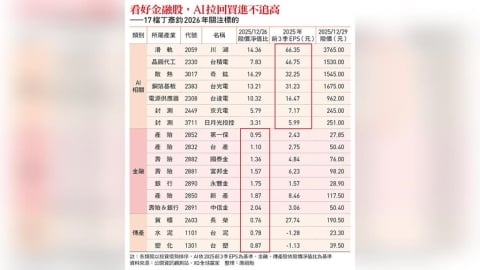 台達電、富邦金、台泥...達人2026年17檔口袋名單曝光