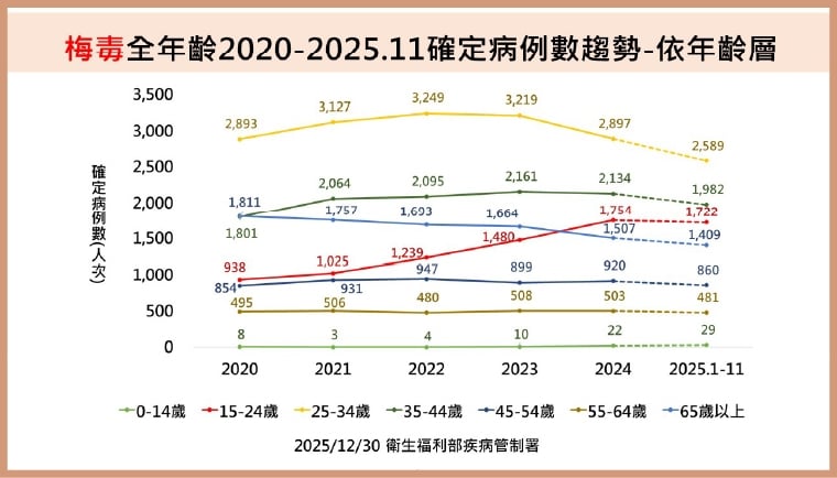 愛滋降、梅毒升!年輕族群感染率增9% 明年擴大「79 家醫院」未滿24歲免費快篩