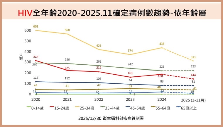 愛滋降、梅毒升!年輕族群感染率增9% 明年擴大「79 家醫院」未滿24歲免費快篩