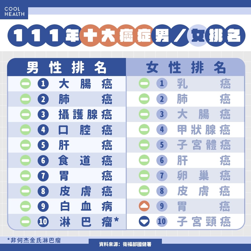 男性大腸癌蟬聯14年榜首 女性子宮頸癌發生率下降傳捷報