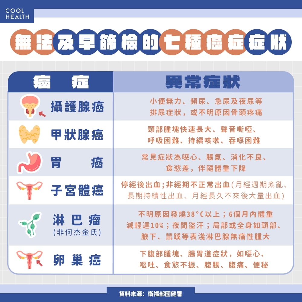 國際間尚無實證建議 7種無法被及早篩檢的癌別