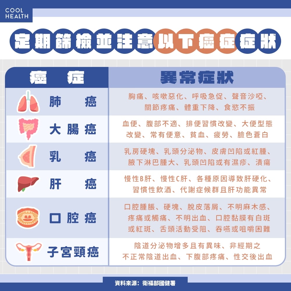 哪些癌症可及早篩檢與發現? 國健署揭關鍵症狀