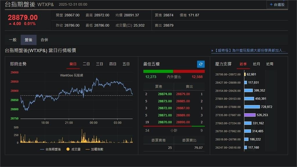 快新聞/準備跨年!美股四大指數微幅震盪 台指期盤後小漲4點