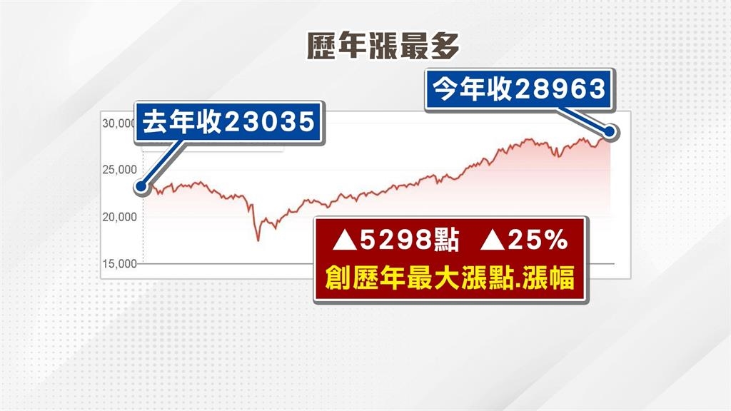 台股封關日終場收２８９６３點　全年漲２５％！持股股民平均賺「這麼多」