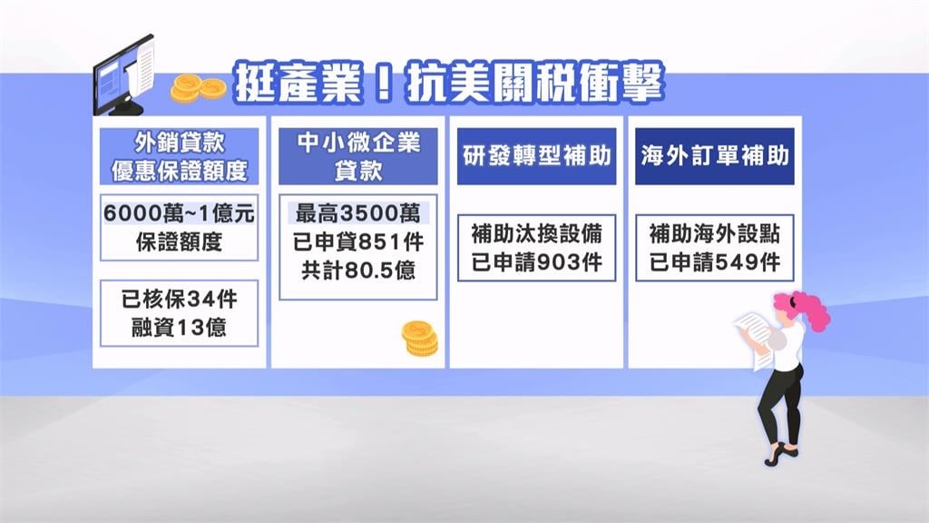 台美關稅續談判！經濟部編列460億預算　祭"四大措施"助升級