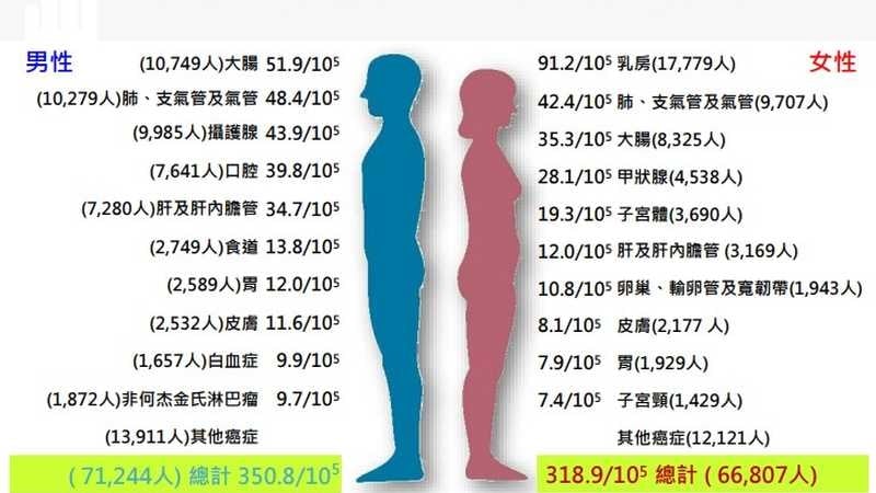 每3分48秒1人罹癌！台人112年十大癌症　肺癌連3年居首