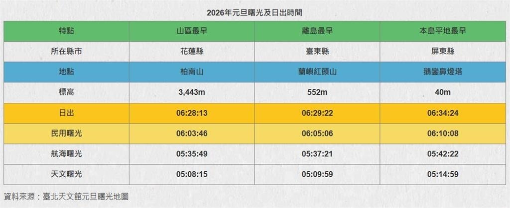 快新聞／元旦曙光地圖出爐！全台「這縣市」最早日出　時間、地點曝光