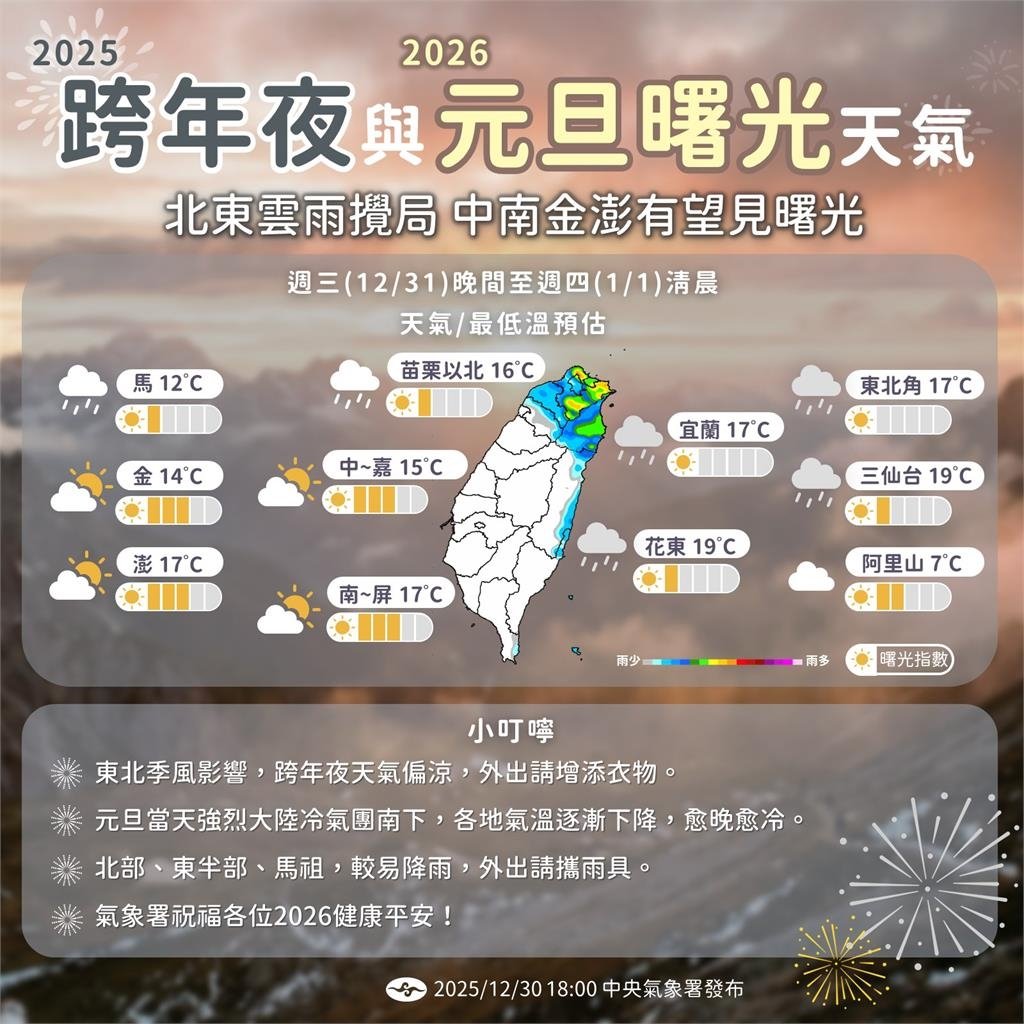 跨年夜北部恐下大雨！元旦全台急凍「這3天跌剩7度」下週又一波冷空氣來襲