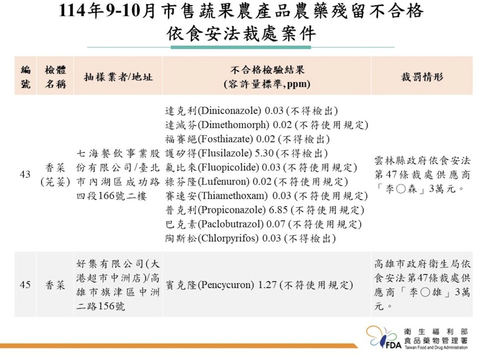 一口「香菜」竟10項農藥超標！ 築間、涮乃葉、七海都有農藥違規 8