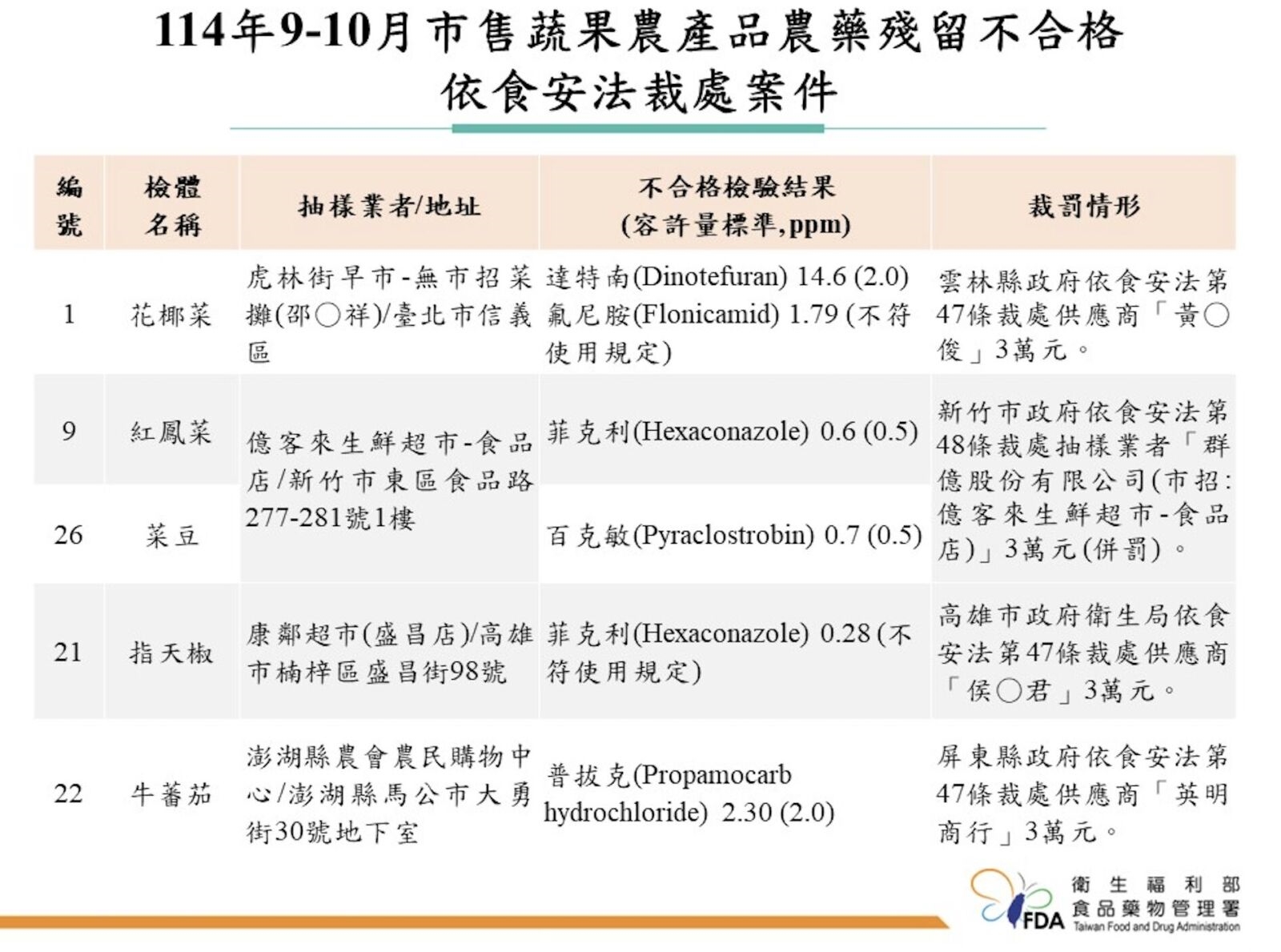 一口「香菜」竟10項農藥超標！ 築間、涮乃葉、七海都有農藥違規 12