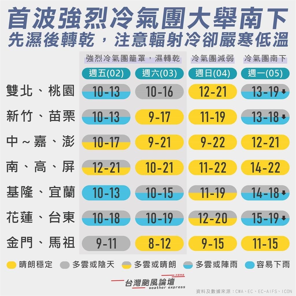 首波強冷氣團直衝台灣冷吱吱！2地區速跌剩8℃…專家曝「濕→乾」：連凍2天