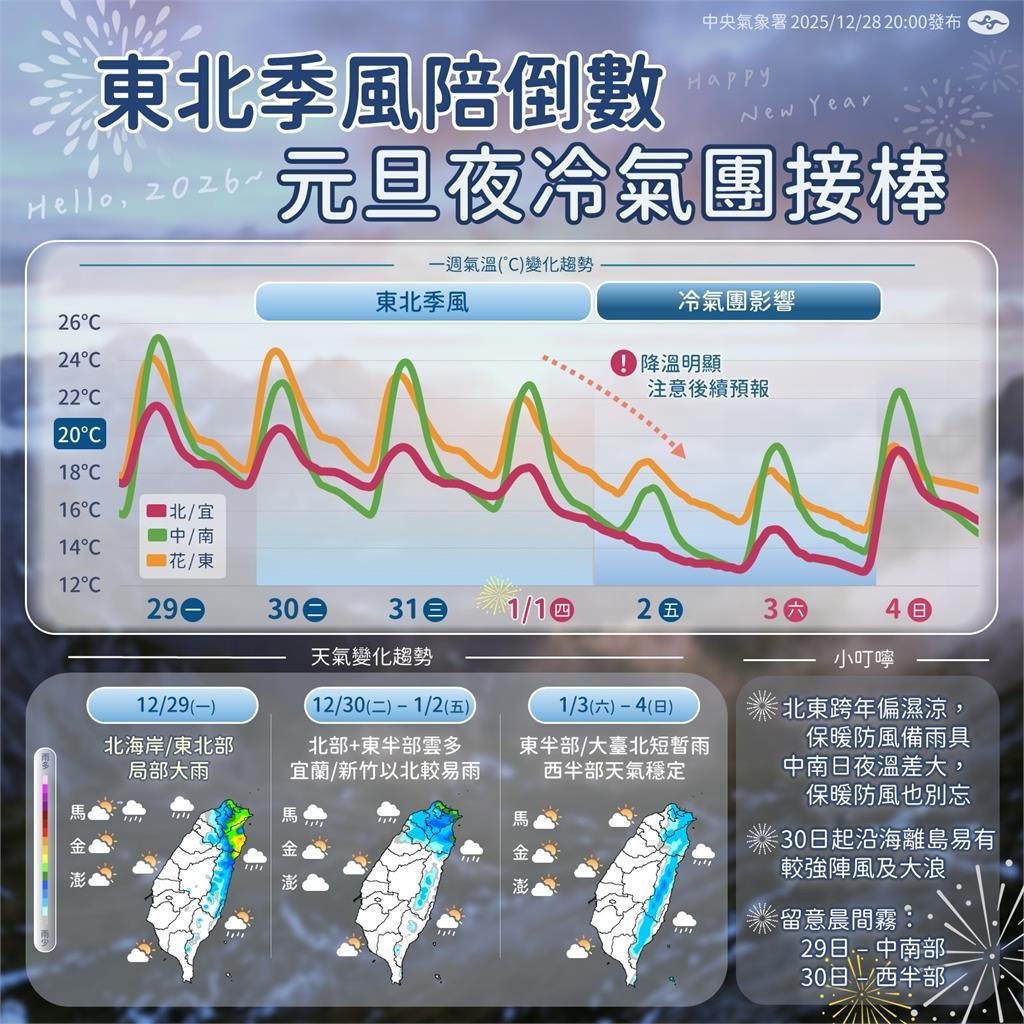 首波強冷氣團直衝台灣冷吱吱！2地區速跌剩8℃…專家曝「濕→乾」：連凍2天