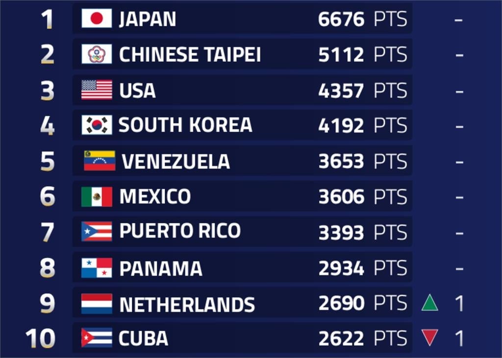 棒球／最新世界排名出爐！台灣穩坐第二、日本居榜首　2025年終「日台美三強鼎立」