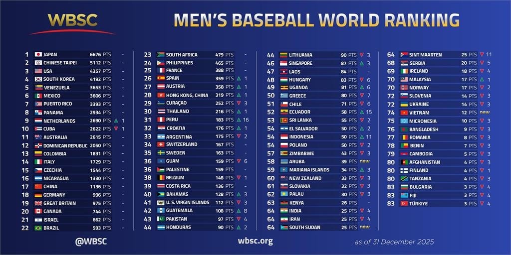 棒球／最新世界排名出爐！台灣穩坐第二、日本居榜首　2025年終「日台美三強鼎立」