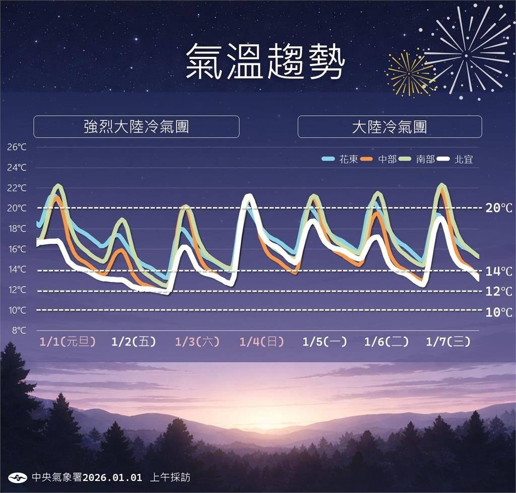 快新聞／強烈大陸冷氣團報到！氣溫恐降10度以下　氣象署曝最冷時段