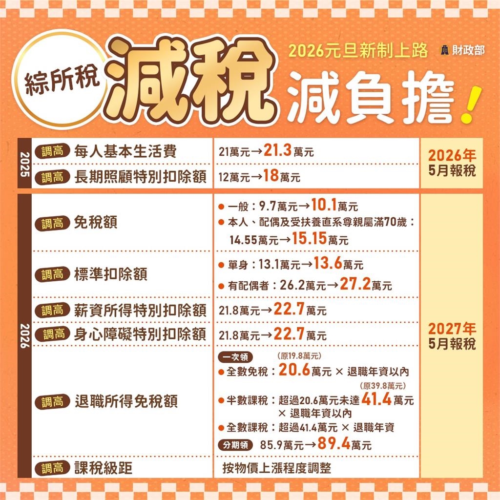 2026減稅大紅包「9大新制」元旦上路！「基本生活費調高、無糖飲免稅」最高省上萬