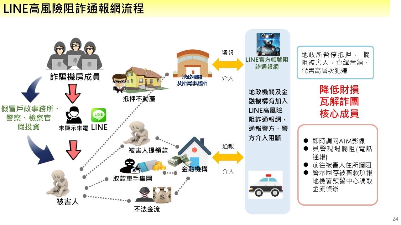 成功保住2.5億不動產 警創LINE機器人阻詐獲國家警光獎