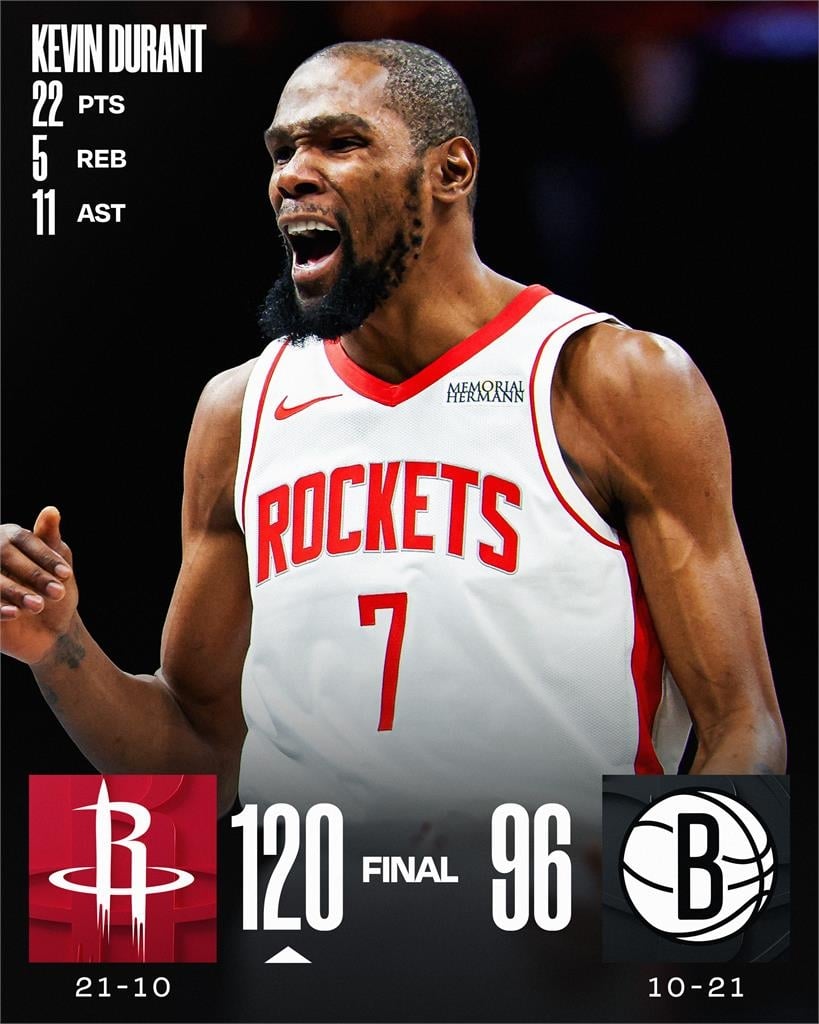 NBA(影)／別再誤會KD他也會傳球的！單場傳出11次助攻創火箭隊史最老紀錄