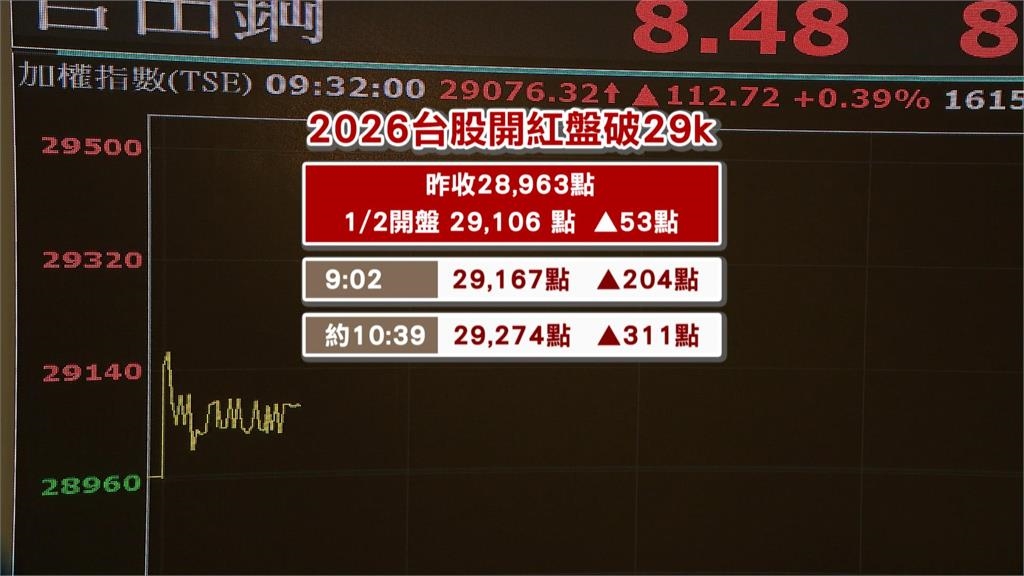 台股開紅盤重回2萬9　台積電飆1575元新天價
