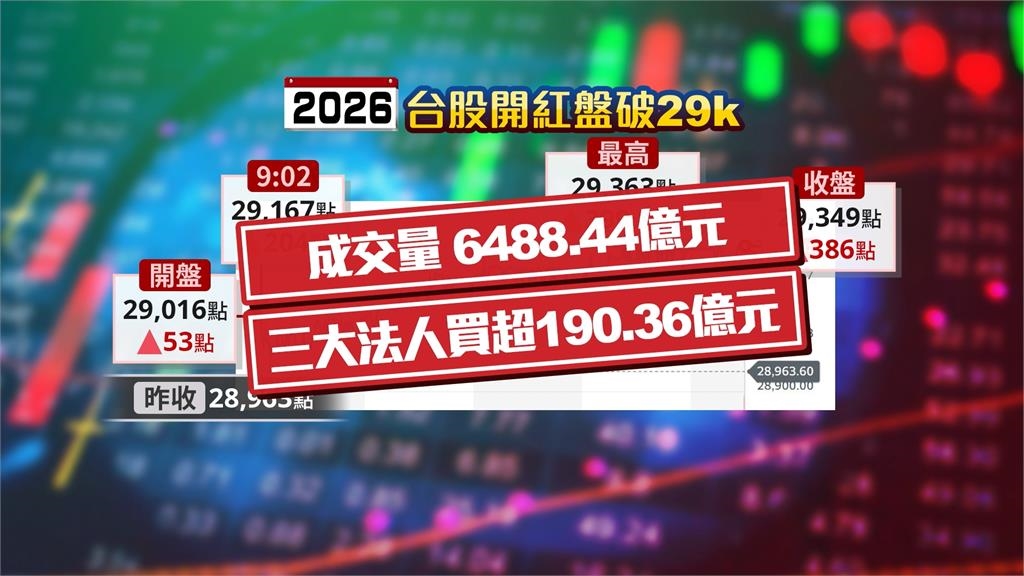 台股開紅盤收29,349點　台積電飆1585元新天價