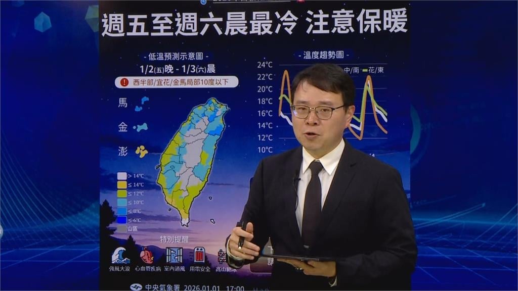 快新聞／現在還不是最冷！兩波強勁冷氣團先後襲台　「這些地方」恐跌破10度