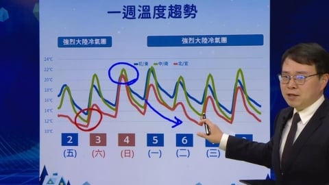 現在還不是最冷！兩波強勁冷氣團先後襲台　「這些地方」恐跌破10度