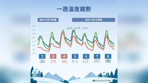 【一週天氣】今晨全台最低溫僅9℃　下週首波寒流來襲會更冷