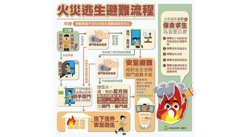 火場分秒必爭 消防署提醒應變逃生及火災預防有要訣