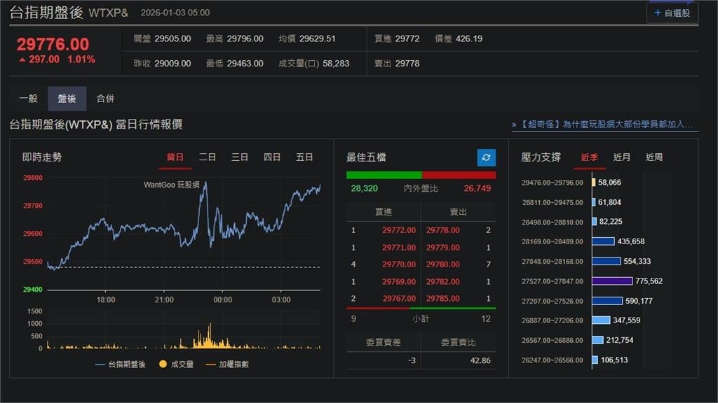 快新聞／漲勢兇猛！美股三指數收紅「費半漲4%」　台指期盤後再走高