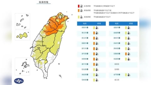 冷吱吱!今晨最低溫僅6.5度 全台19縣市低溫特報