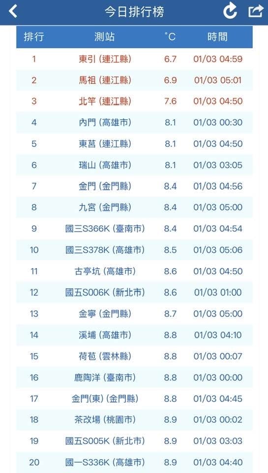 19縣市低溫特報!南部2縣市「罕見下探8度」連鄭明典都嚇到:應該是第1次