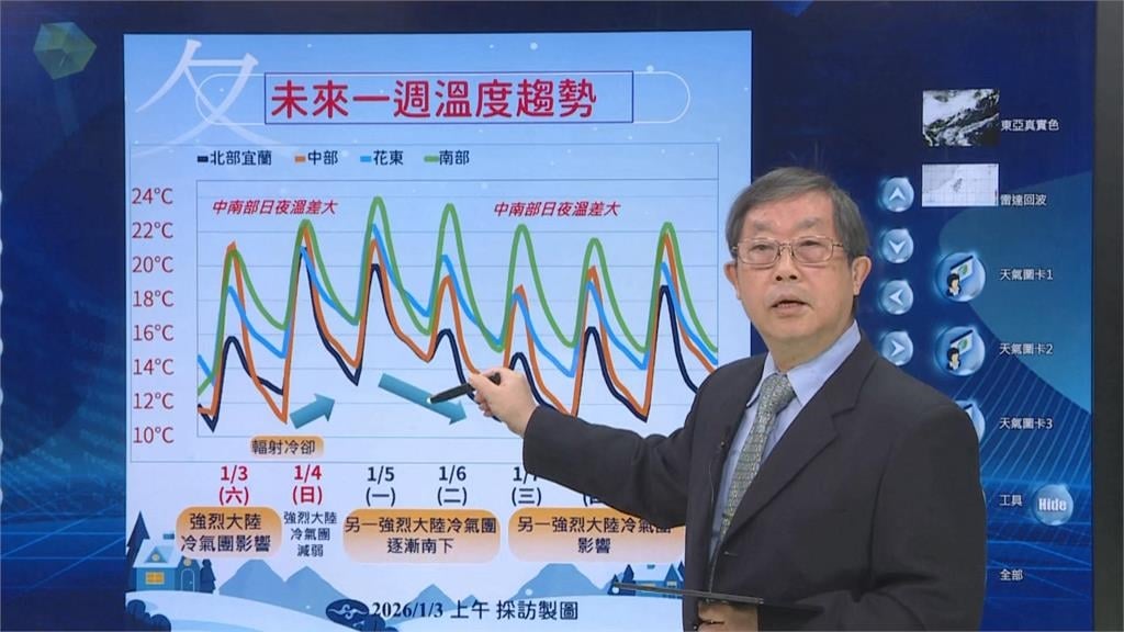 快新聞/明天回暖「是暫時的」?下一波強烈冷氣團逼近 再次轉冷時間曝光